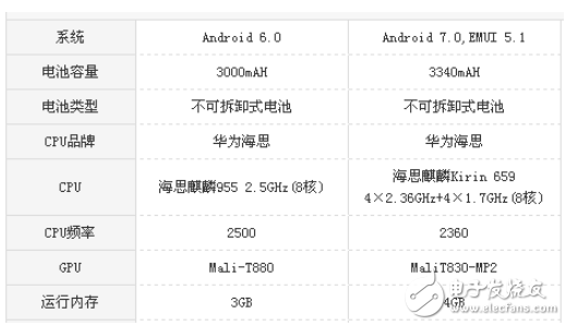 華為麥芒6和華為P9哪個值得買?最全面的的區別對比評測