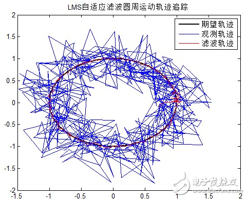 自適應濾波算法理解與應用