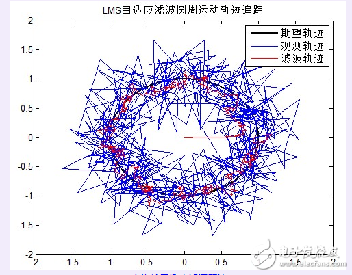 自適應濾波算法理解與應用