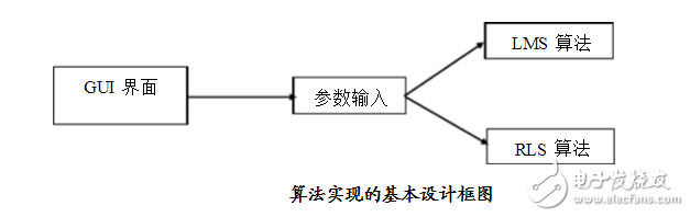 matlab實現(xiàn)的自適應(yīng)濾波算法