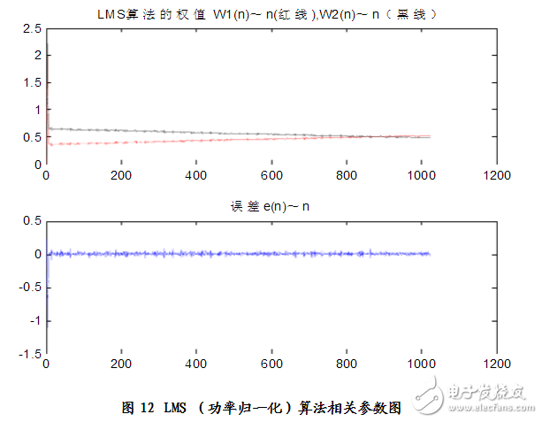 matlab實現的自適應濾波算法
