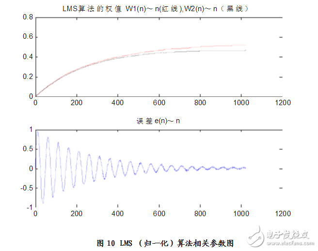 matlab實現的自適應濾波算法