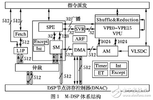 基于M-DSP的浮點乘累加器設計