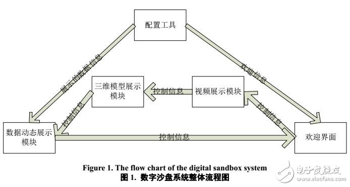 數字沙盤系統中應用研究