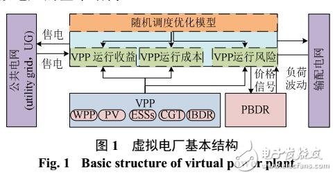 風(fēng)光燃儲(chǔ)集成虛擬電廠隨機(jī)調(diào)度優(yōu)化模型