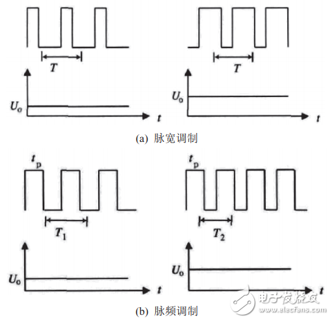 開(kāi)關(guān)電源的基本原理及發(fā)展趨勢(shì)分析