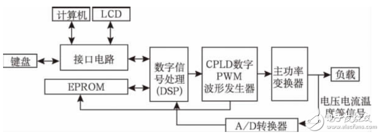 基于DSP控制的數(shù)字開關(guān)電源綜述