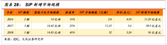 一文看懂SiP封裝技術，入門小白也能看得懂的講解！
