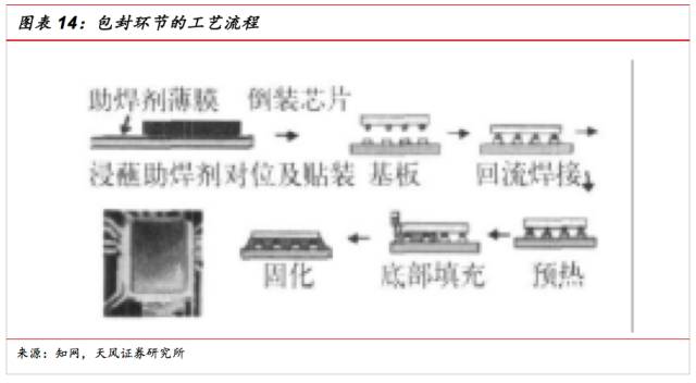 一文看懂SiP封裝技術，入門小白也能看得懂的講解！