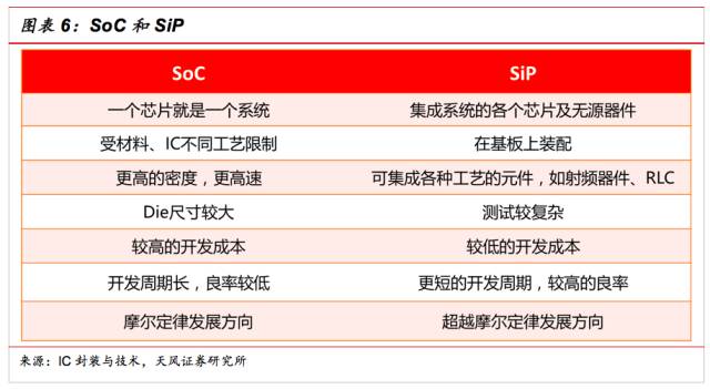 一文看懂SiP封裝技術，入門小白也能看得懂的講解！
