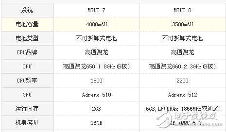 小米Note3和紅米Note3哪個值得買?小米Note3和紅米Note3配置參數詳情對比分析