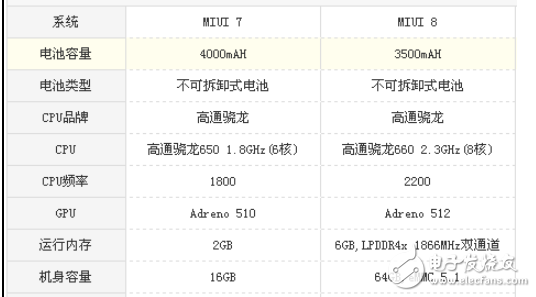 小米Note3和紅米Note3哪個值得買?小米Note3和紅米Note3配置參數詳情對比分析