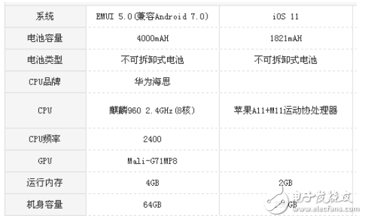 iPhone 8和華為mate9 pro哪個好？配置參數只拿實力說話
