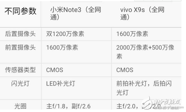 小米Note3和vivoX9s哪個值得買？ 小米Note3和vivoX9s區別對比評測