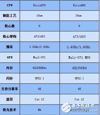麒麟970和麒麟960跑分_麒麟970和960性能差距_麒麟970和麒麟960區別對比評測