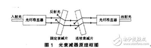 光衰減器的發展史