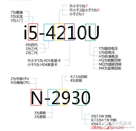 英特爾處理器命名規則介紹
