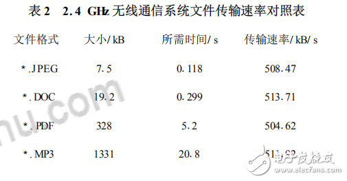 基于nRF24L01的2.4GHz無線通信系統設計