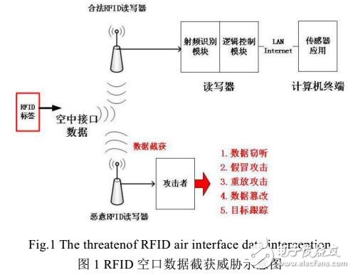 基于惡意讀寫器發現的RFID空口入侵檢測技術