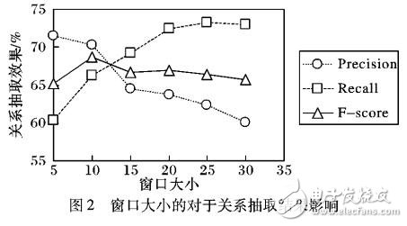 基于信息構建關聯網絡的社交關系挖掘