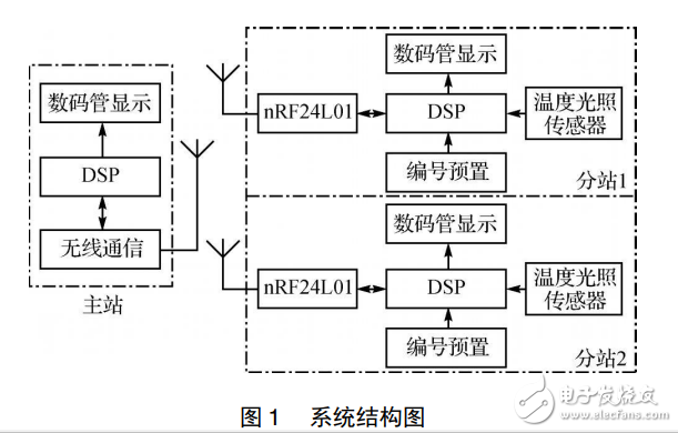 DSP和nRF24L01的無線環境監測系統設計