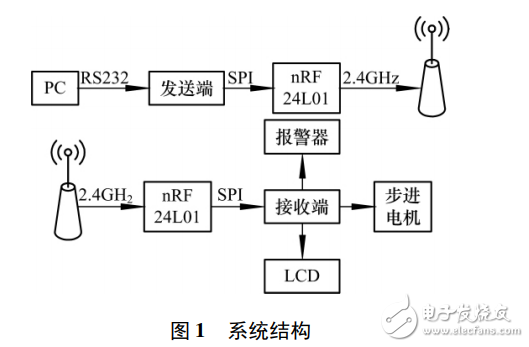 基于nRF24L01的無線門禁控制系統設計