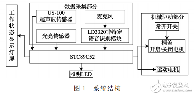 基于LD3320的語音識別智能垃圾桶設計
