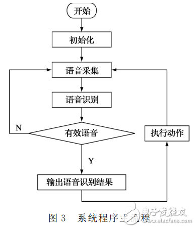 基于LD3320的語音識別智能垃圾桶設計