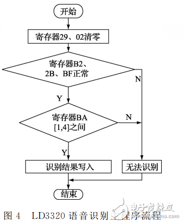 基于LD3320的語音識別智能垃圾桶設計