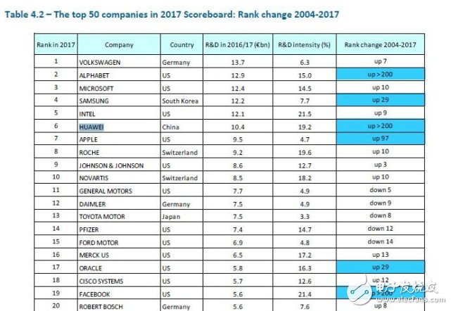 華為蘋果哪家強？2017全球企業研發排行榜：華為排名第六超過蘋果