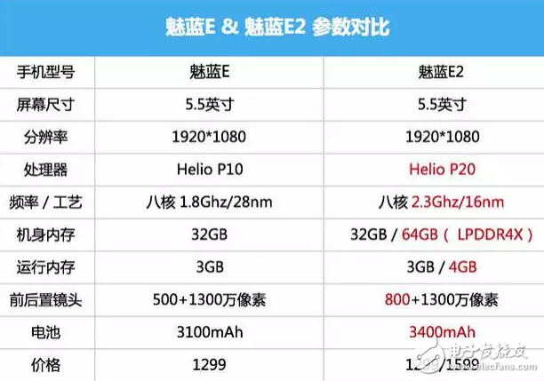 魅藍E2和樂視Pro3對比哪個好？這些你知道嗎？