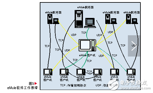 p2p技術的原理及發展前景