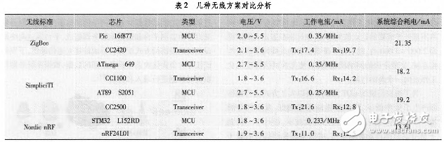 基于nRF24L01和STM32L152RD超低功耗無線通信系統