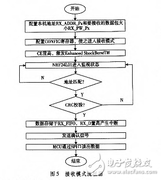 基于nRF24L01和STM32L152RD超低功耗無線通信系統