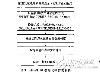 基于nRF24L01和STM32L152RD超低功耗無線通信系統