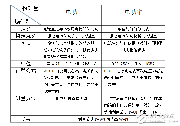 電功率和電功有什么區別  