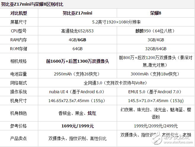 努比亞Z17mini和榮耀8哪個(gè)值得買？你想知道的都在這里