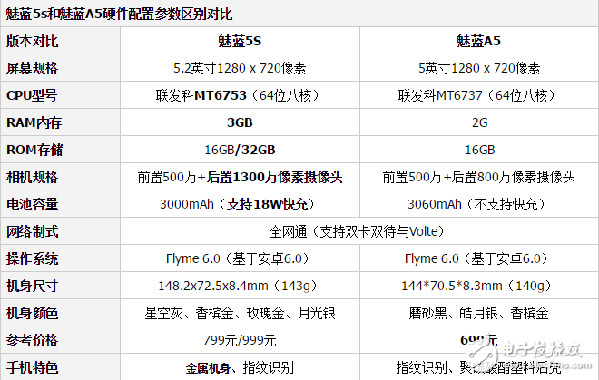 魅藍A5和魅藍5S哪個好？最全面的參數分析總有一款適合你！