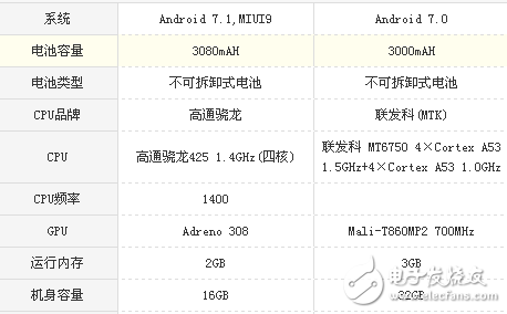榮耀v9play和紅米Note5A哪個值得買?區別對比評測分析