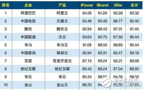云計算到底哪家強_中國十大云計算公司排名
