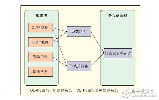云計算架構圖分析