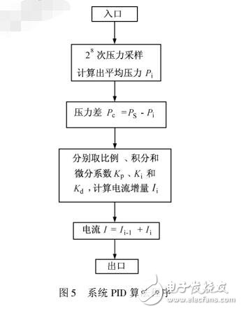 基于STC12C5A60S2的變頻恒壓供水系統