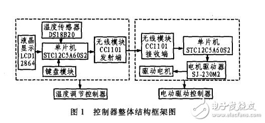 基于STC12C5A60S2與無線CC1101的電動溫控閥控制器設計
