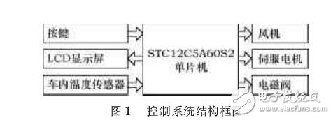 基于STC12C5A60S2的汽車空調控制系統