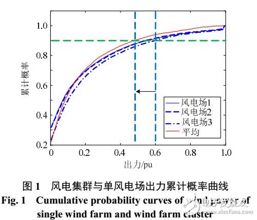海上風電場群輸電關(guān)鍵設(shè)備選型優(yōu)化