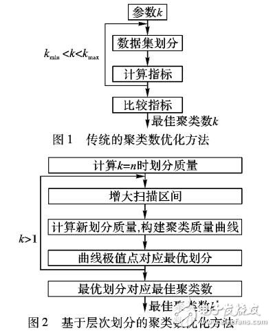 基于層次劃分的密度優化聚類算法