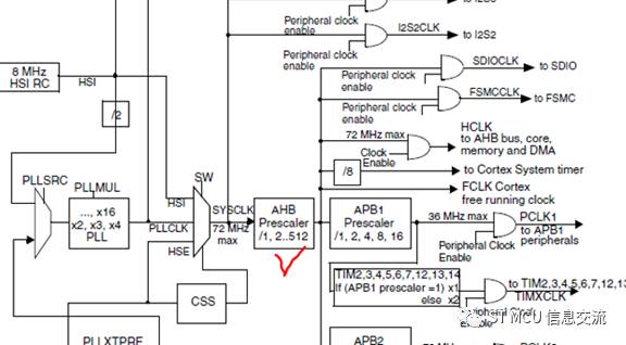 基于STM32系列的時鐘調(diào)高時出現(xiàn)異常的案例分享與解決方法
