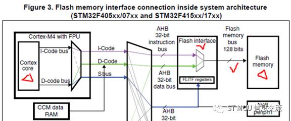 基于STM32系列的時鐘調(diào)高時出現(xiàn)異常的案例分享與解決方法