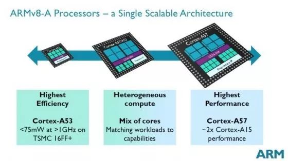 ARM, Intel和MIPS之間的詳細區別分析