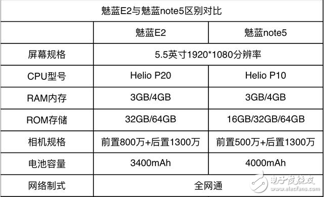 魅藍E2和魅藍Note5哪個值得買？看完這些你還在糾結嗎？